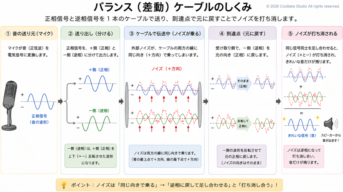 バランス(差動)ケーブルのしくみ — 正相信号と逆相信号を1本のケーブルで送り、到達点でノイズを打ち消す5ステップ図解