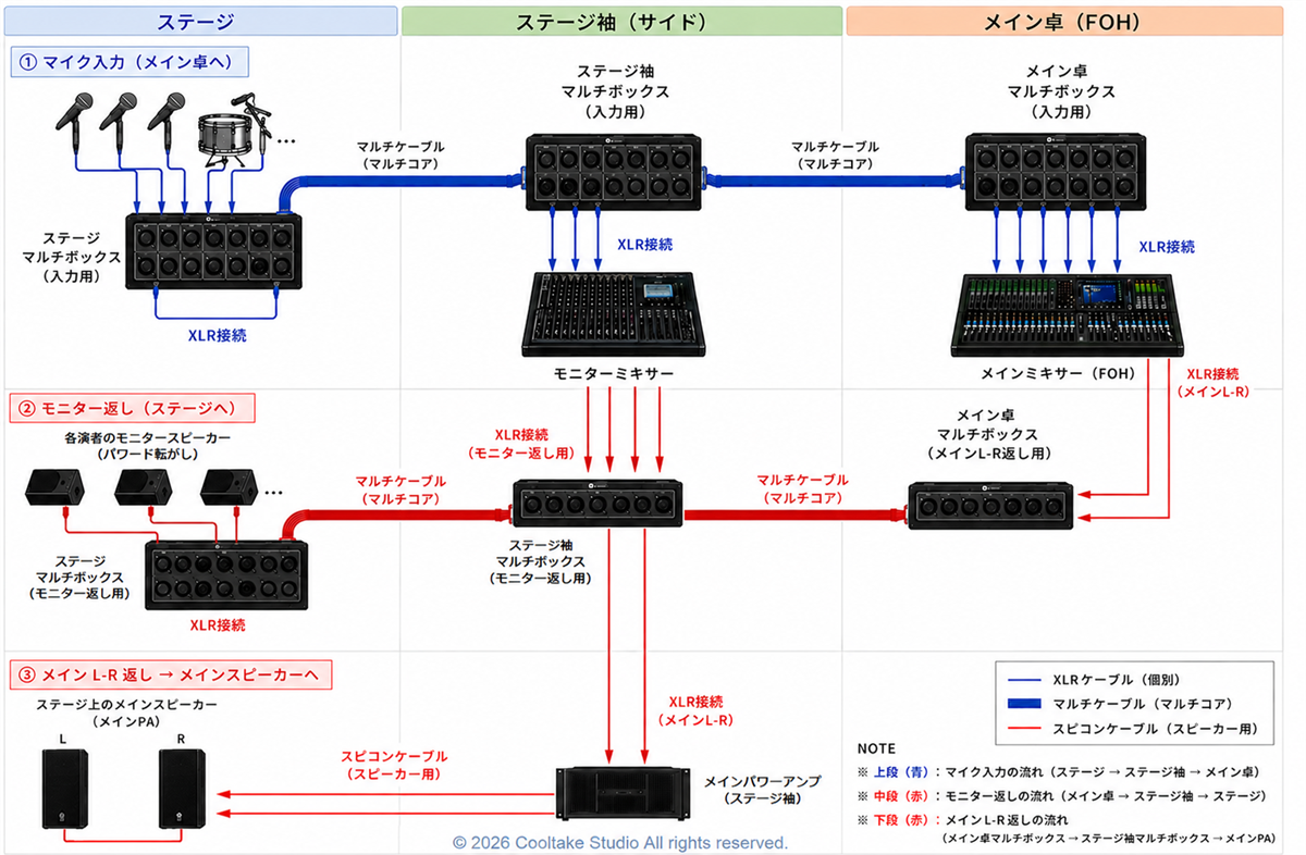 ライブPA マルチケーブル2系統構成図 — マイクSEND 16chとモニターRETURN 8chを独立した別ケーブルで伝送する配置イメージ